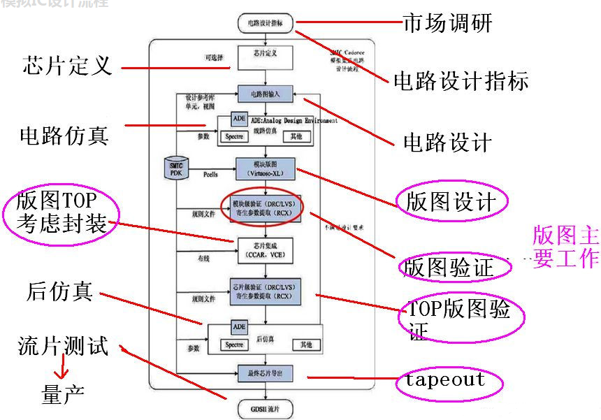 IC设计培训