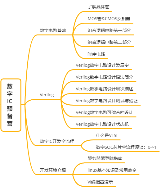 数字验证培训