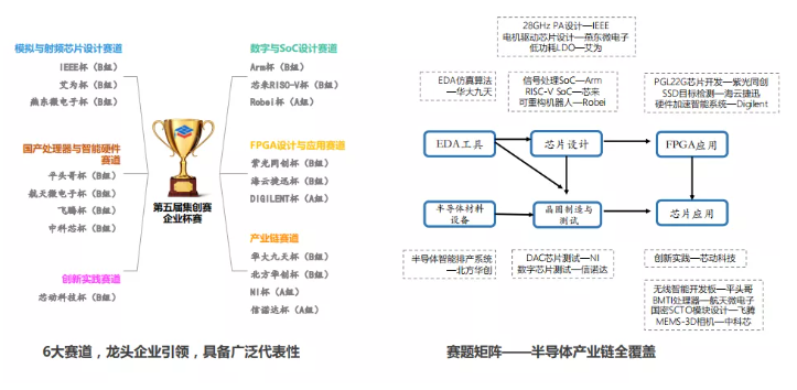 芯片设计