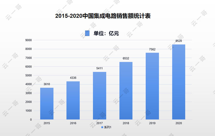 IC设计