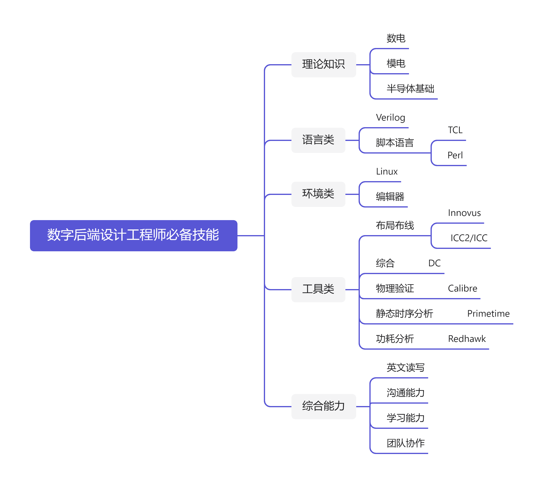 数字后端设计