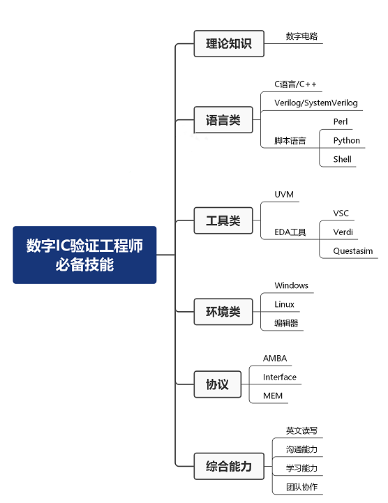 数字ic验证